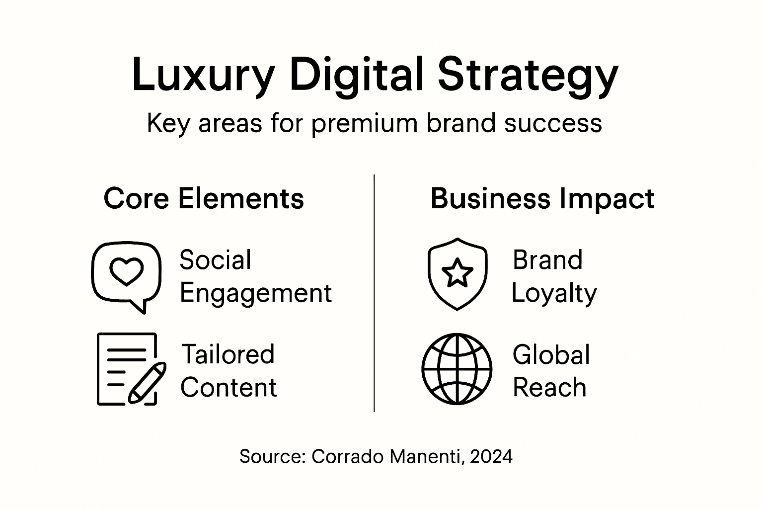 Infographic outlining key digital strategy components