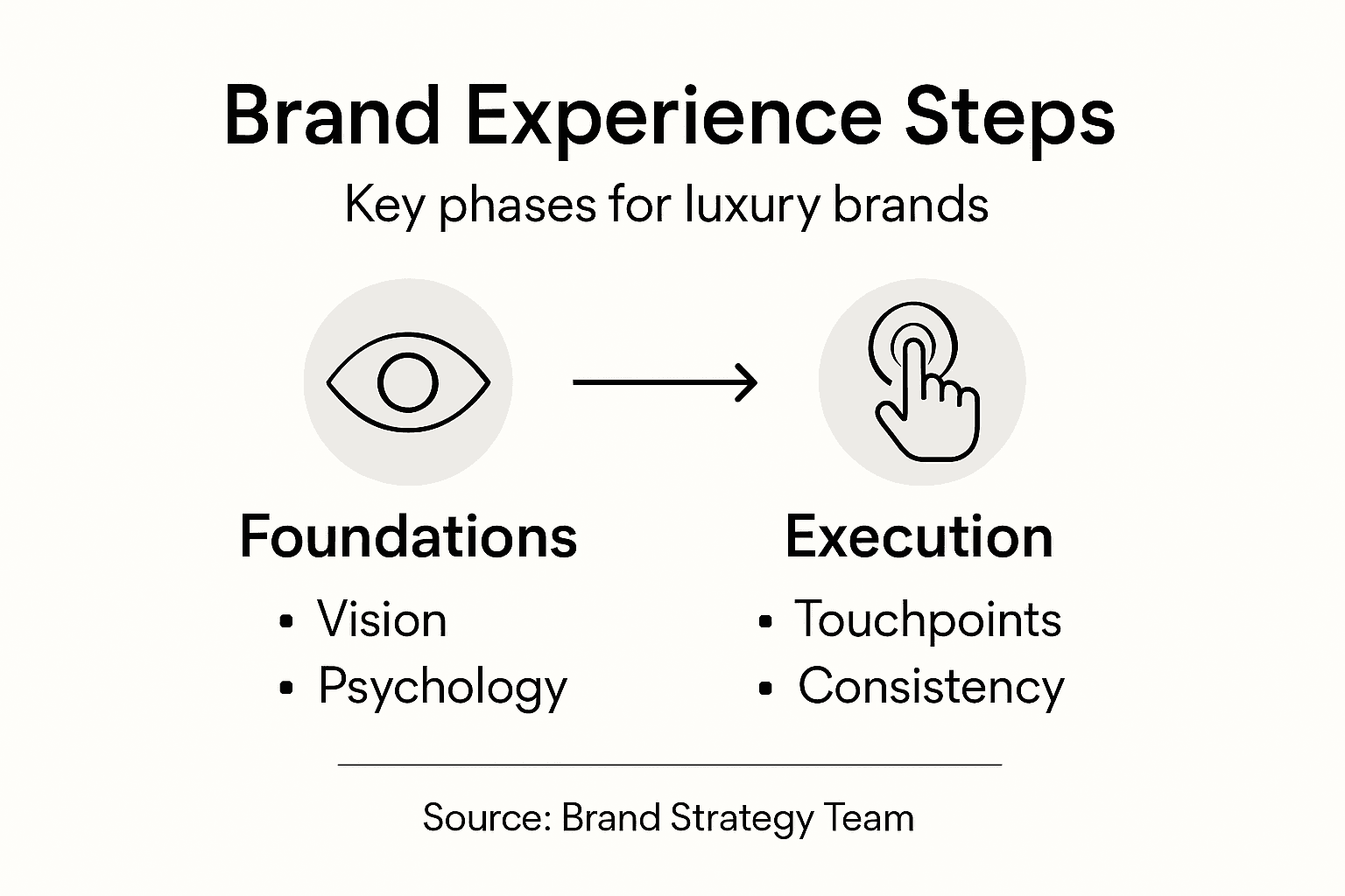 Infographic of luxury brand experience steps