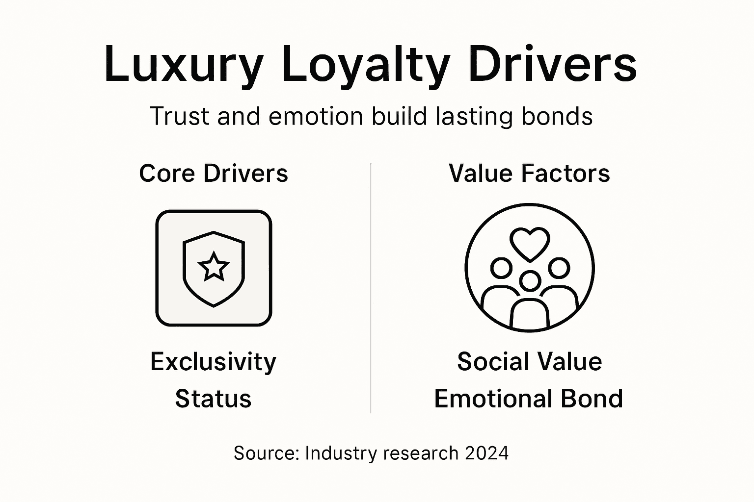 Role of Trust in Luxury Sales: Impact on Customer Loyalty Infographic showing luxury loyalty drivers