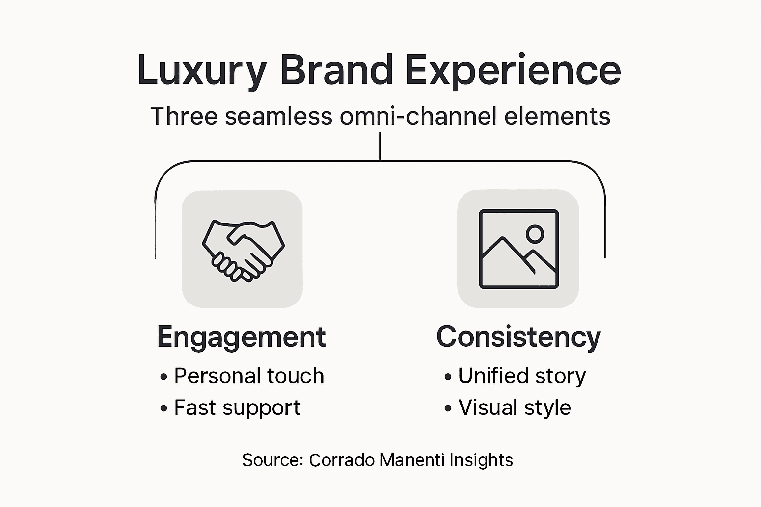 Omni-Channel Luxury: Elevating Customer Experience Infographic showing elements of luxury brand experience