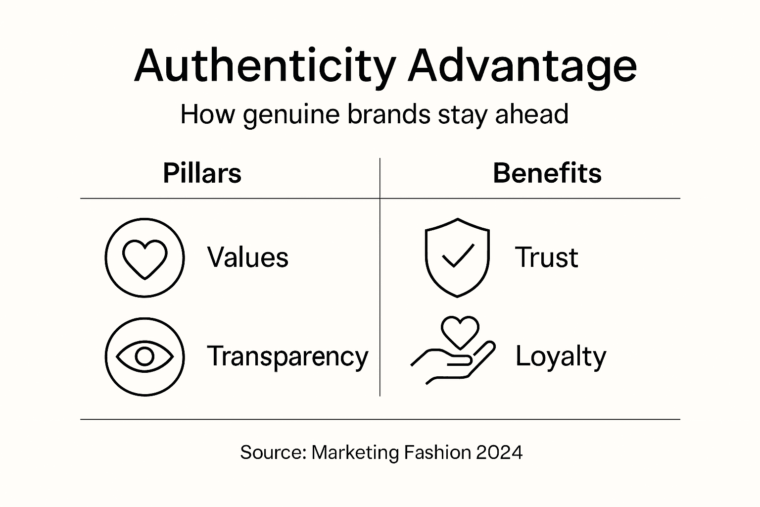 Infographic showing pillars and benefits of authenticity