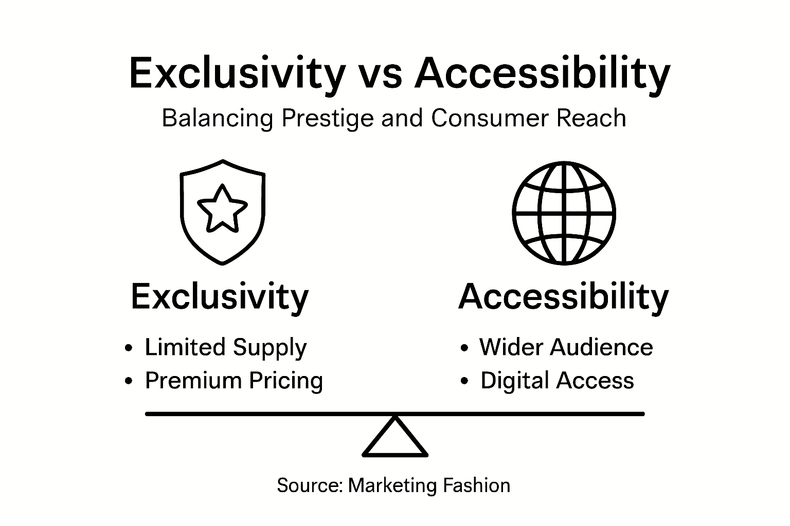 Role of Exclusivity in Branding: Elevating Luxury Value Infographic comparing exclusivity and accessibility