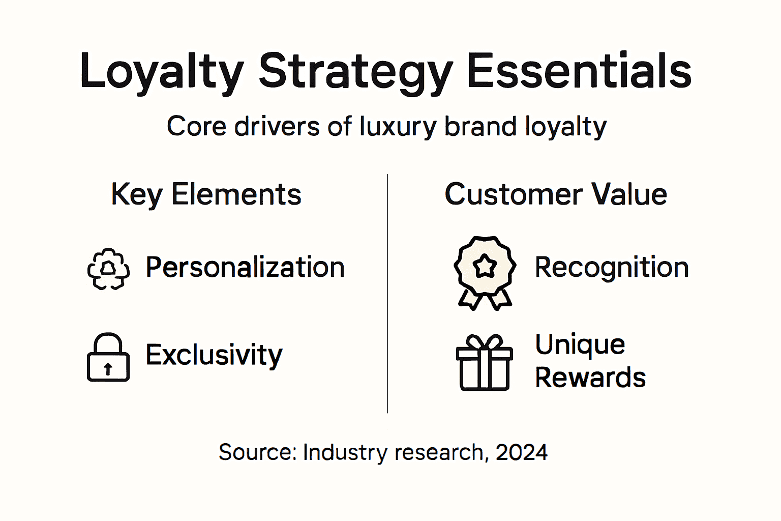 Loyalty Marketing: Transforming Luxury Brand Success Infographic of luxury loyalty strategy essentials