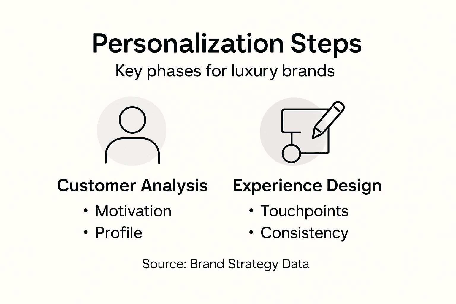 Personalization Strategies for Premium Brands: Effective Implementation Infographic outlining premium personalization steps