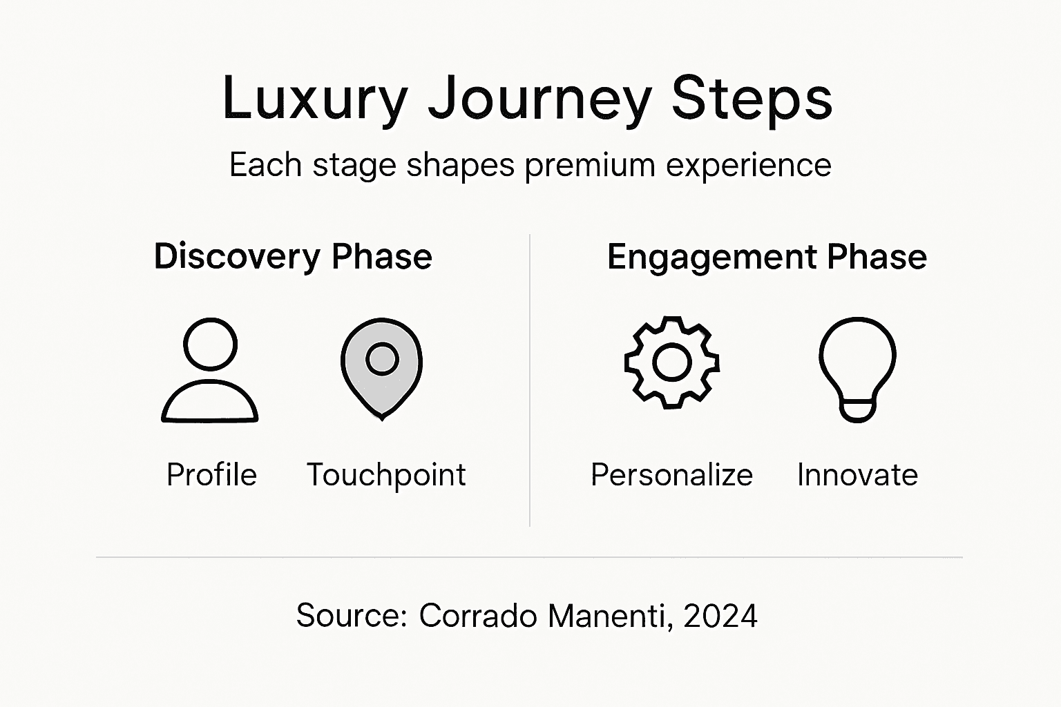Luxury customer journey infographic