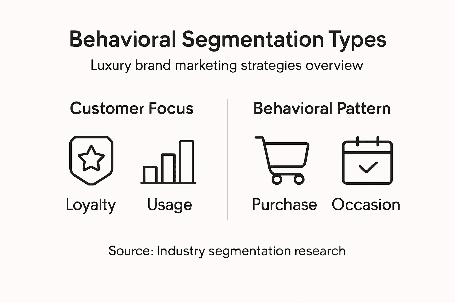 Behavioral Segmentation: Elevating Luxury Brand Engagement Infographic key types of behavioral segmentation