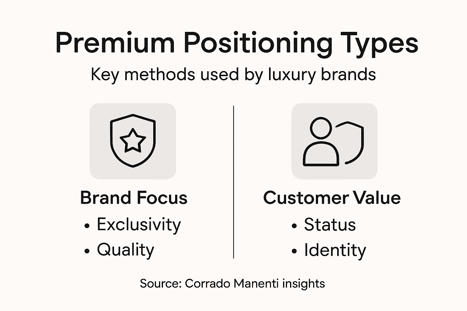Infographic showing premium brand positioning strategies