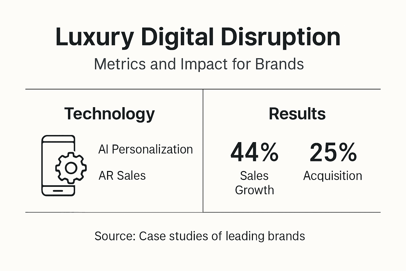Infographic on luxury digital disruption metrics