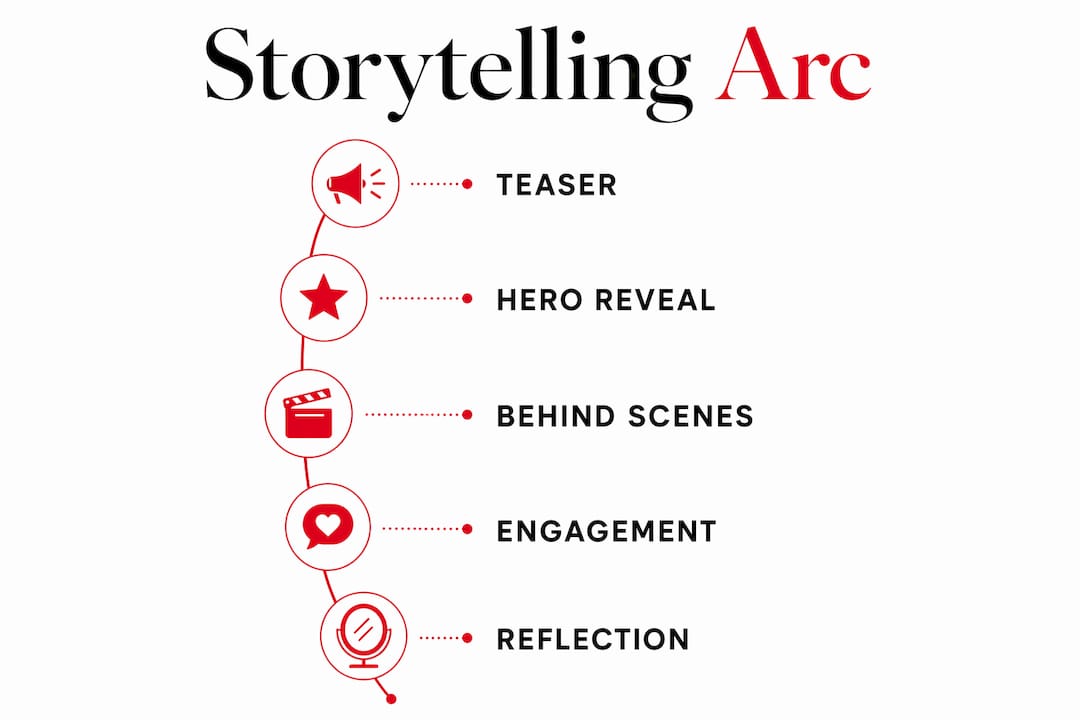 Digital Storytelling in Fashion: A 2026 Brand Guide Infographic illustrating storytelling arc steps