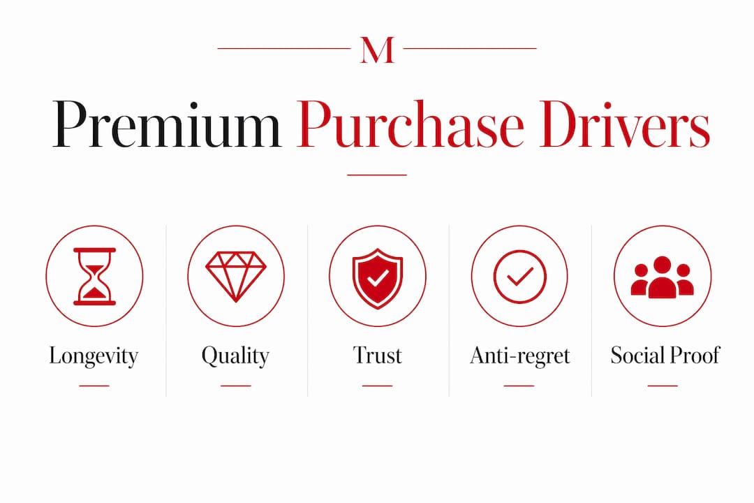 Infographic showing hierarchy of premium purchase drivers