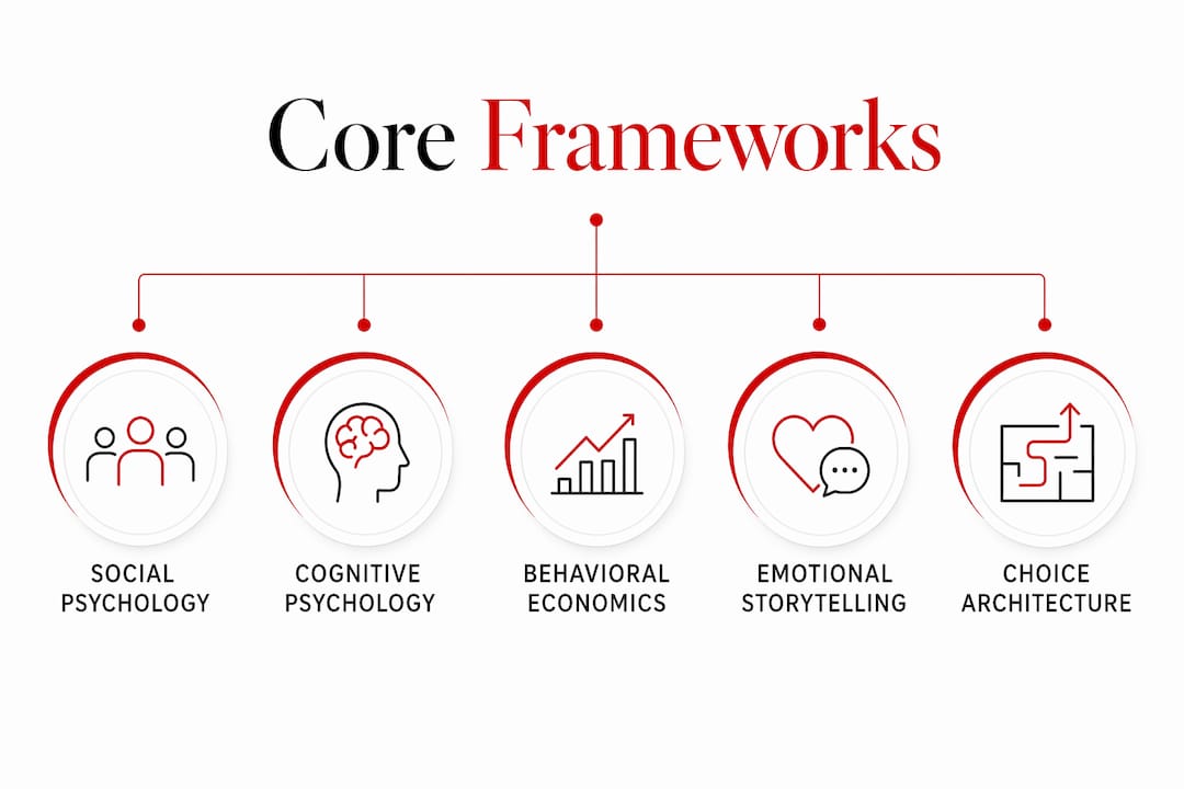 The Role of Psychology in Marketing: A 2026 Guide Infographic illustrating core psychological marketing frameworks