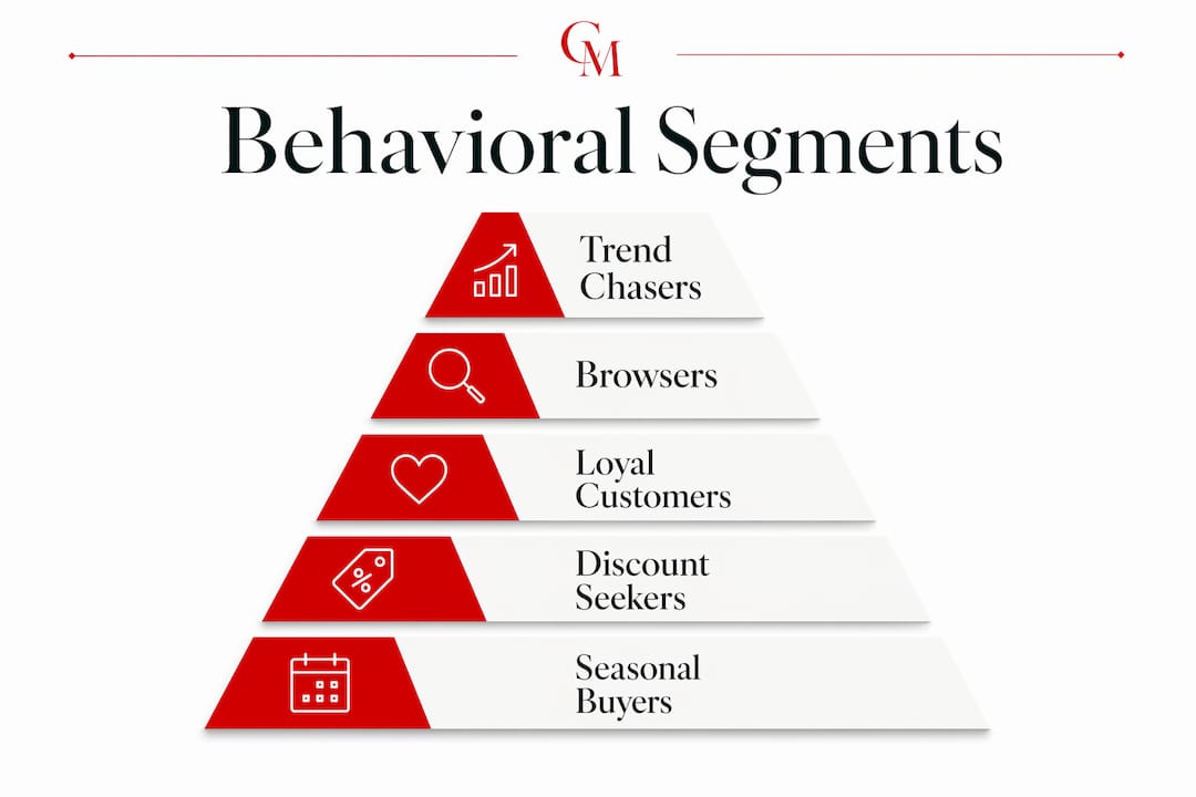 Behavioral Segmentation in Fashion: A 2026 Guide Infographic of fashion behavioral segmentation categories