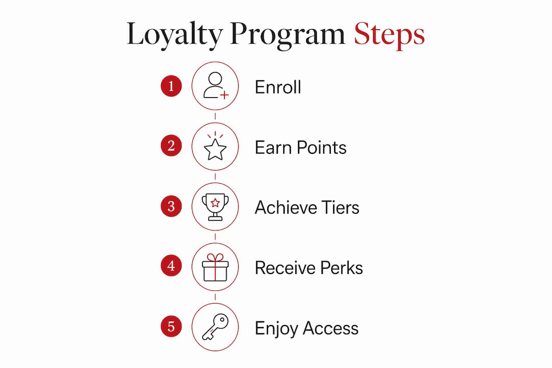 Fashion Customer Loyalty Tips for Luxury Brands in 2026 Infographic showing loyalty program steps