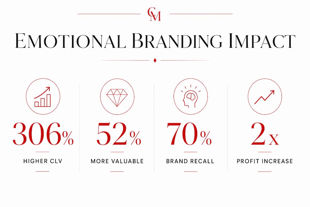 Infographic showing key emotional branding metrics for luxury brands