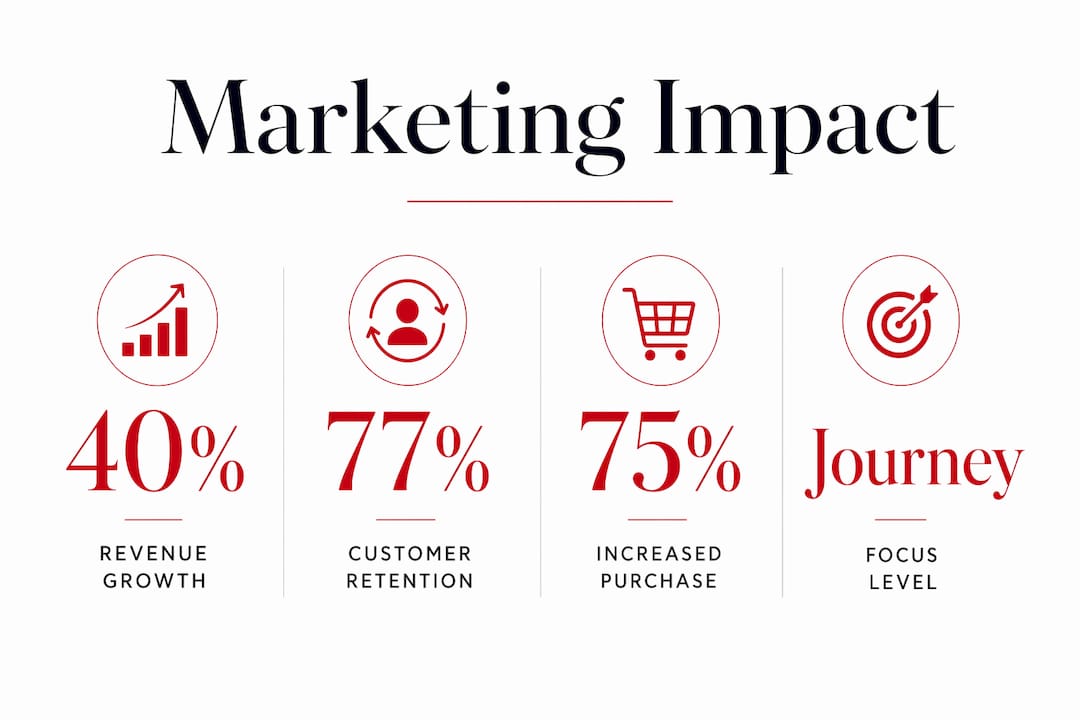 Infographic showing marketing personalization impact stats
