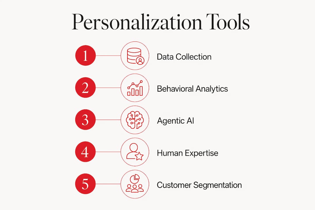 Infographic showing luxury client personalization tools