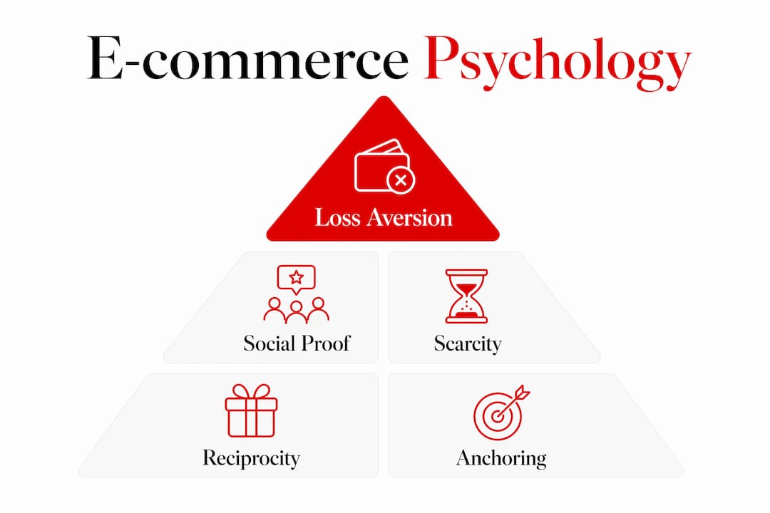 Psychology Principles for E-Commerce: Boost Conversions Infographic illustrating key psychology principles for e-commerce