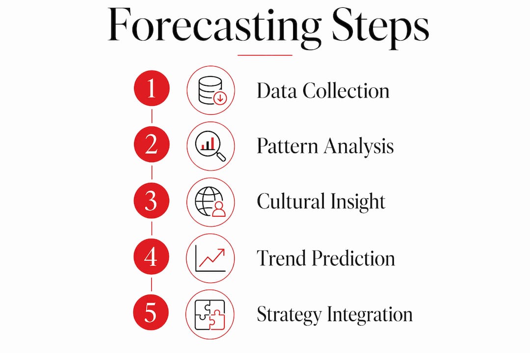 What Is Trend Forecasting? A Guide for Fashion Marketers Infographic outlining fashion trend forecasting process