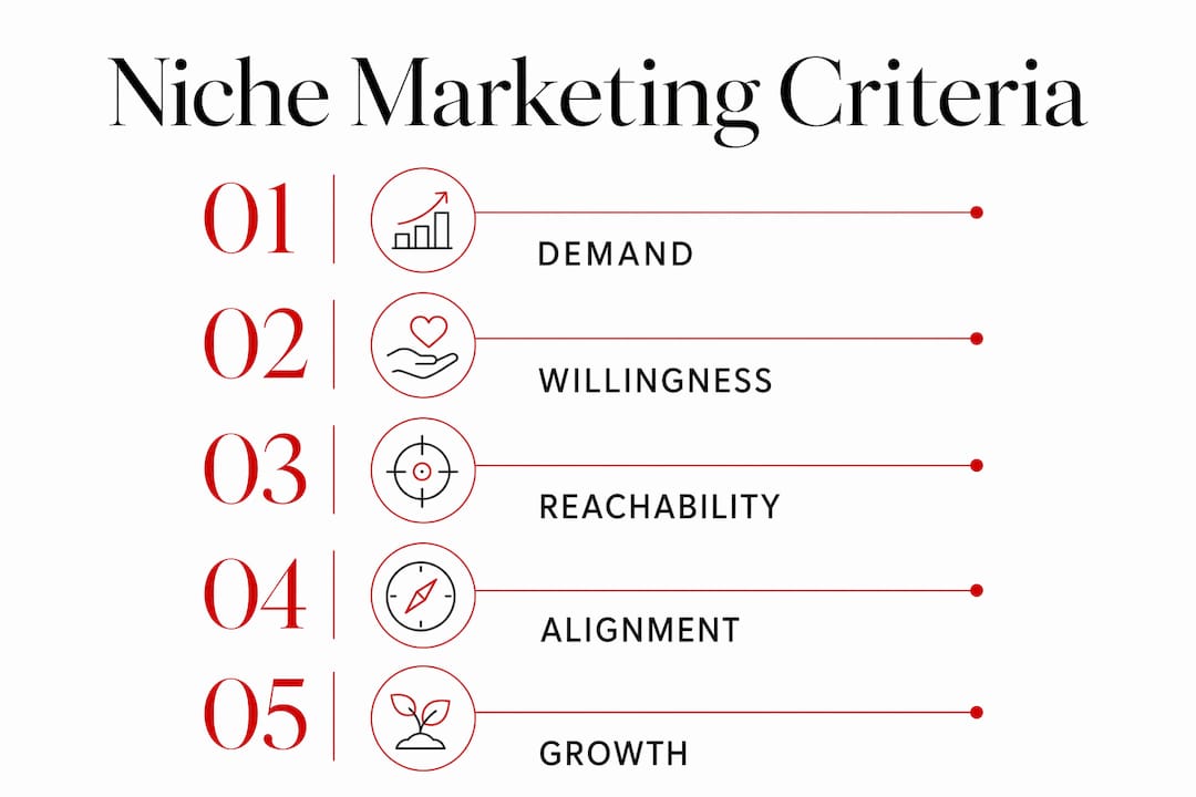 Niche Marketing Explained: Strategy, Benefits, and Examples Infographic showing key criteria for profitable niche