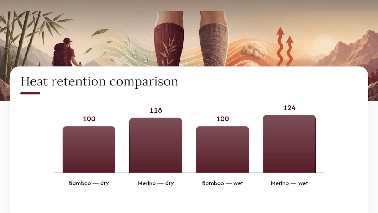 Merino and bamboo heat retention comparison