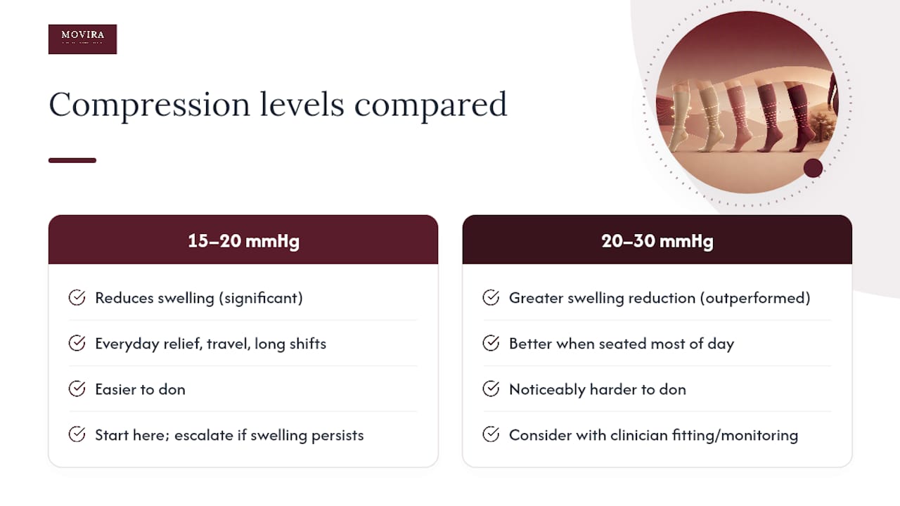 15-20 mmHg vs 20-30 mmHg: What the Research Actually Shows — overview diagram
