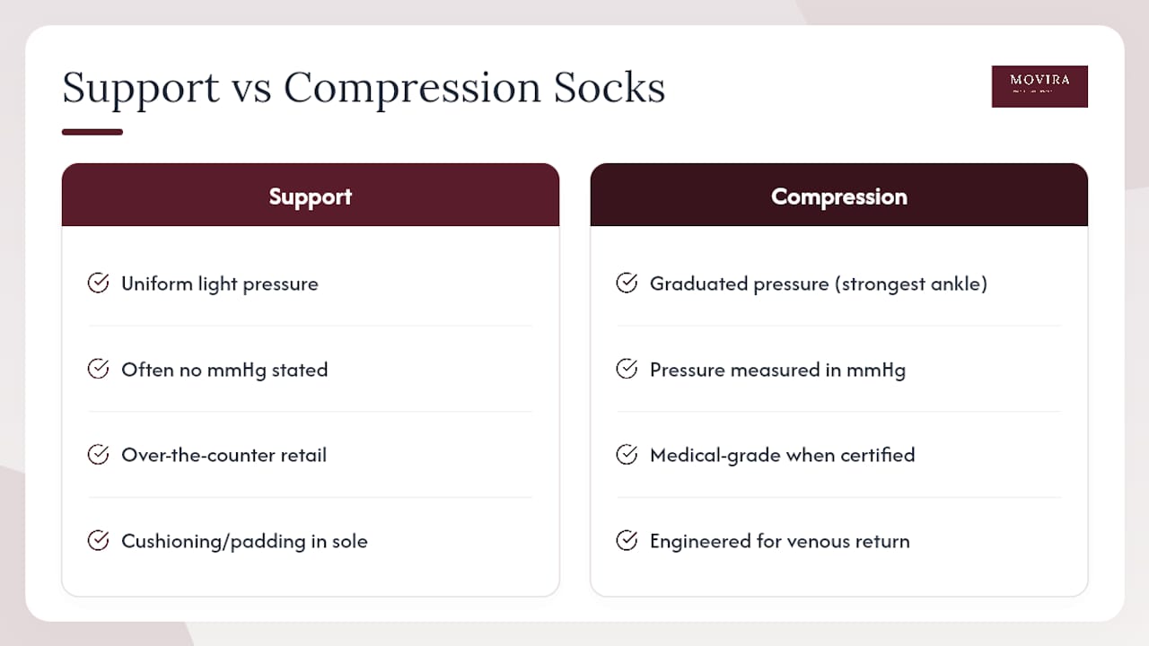 Uniform versus graduated sock pressure comparison