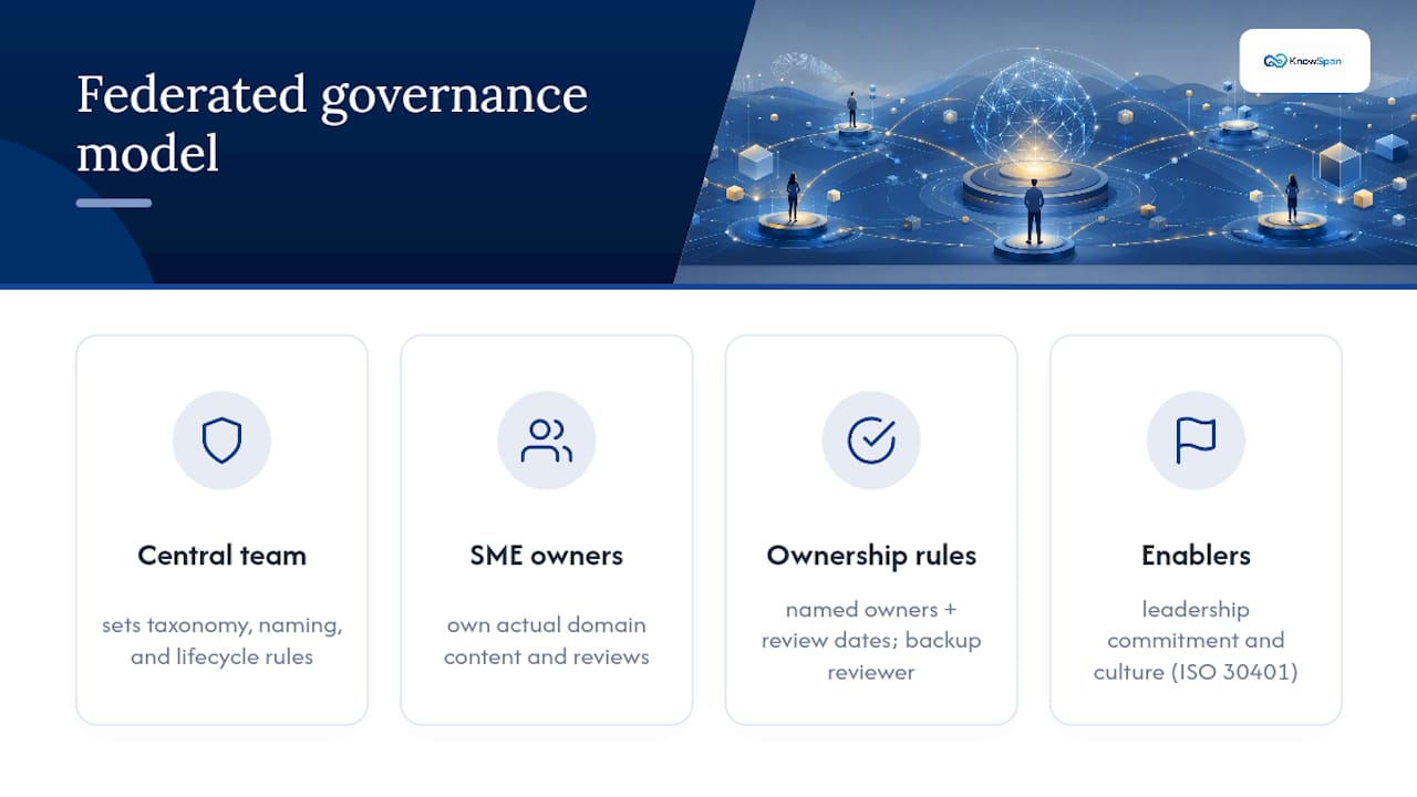 Federated knowledge governance model diagram