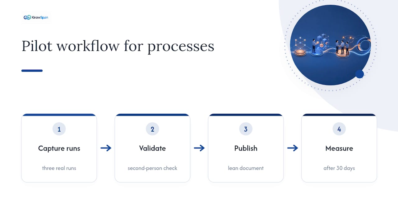 Four-stage process documentation pilot workflow