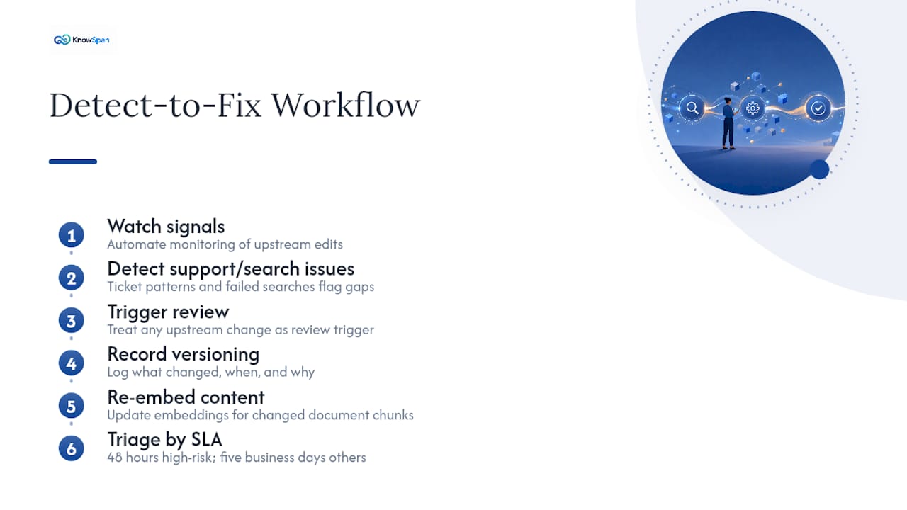 Workflow for detecting and triaging stale content