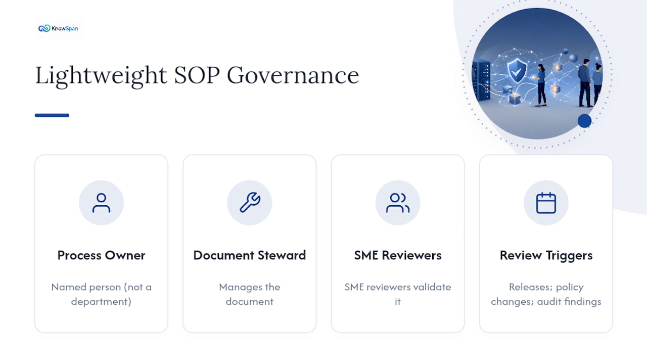 SOP governance roles and review triggers