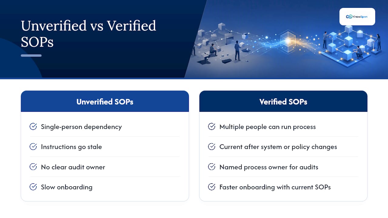Why Verifying Operational Knowledge Reduces Risk — overview diagram