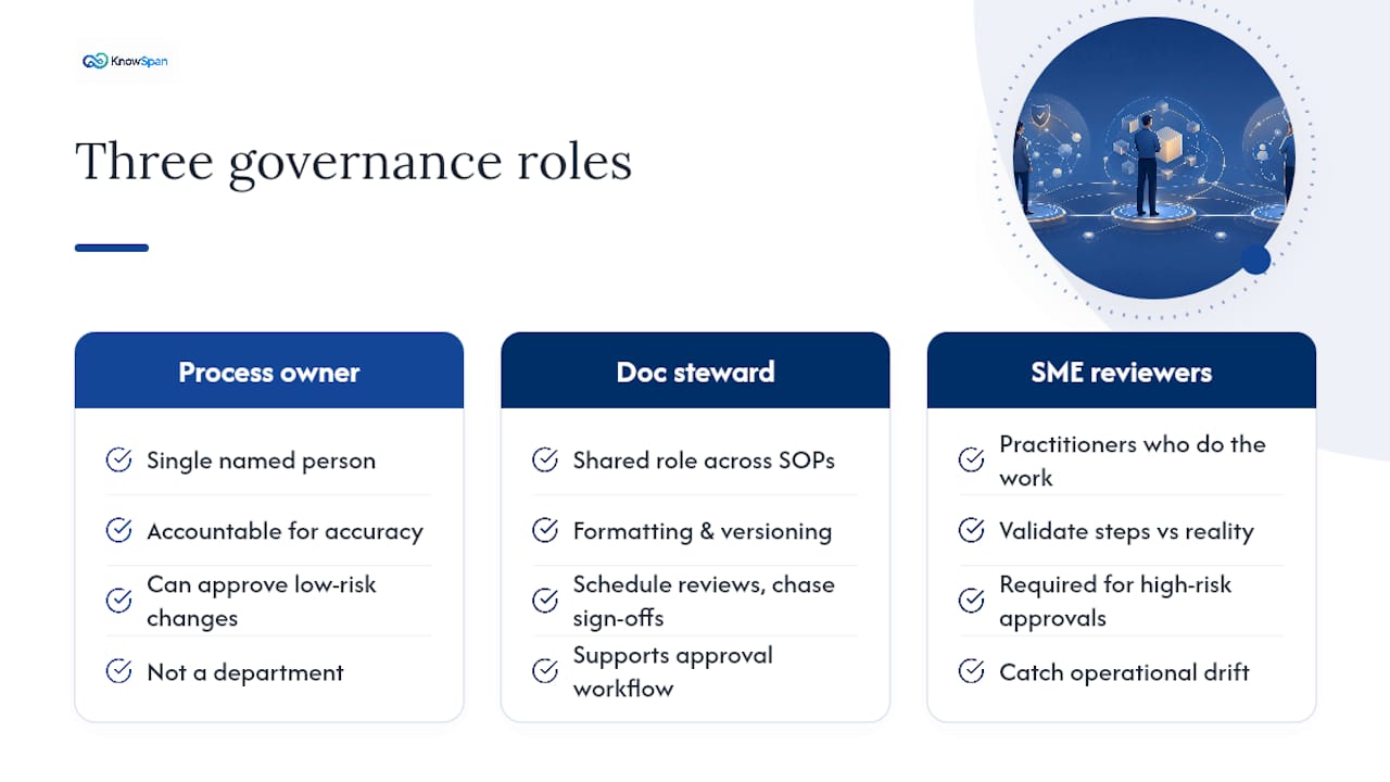 Building a Governance Framework That Won't Collapse Into Bureaucracy — overview diagram