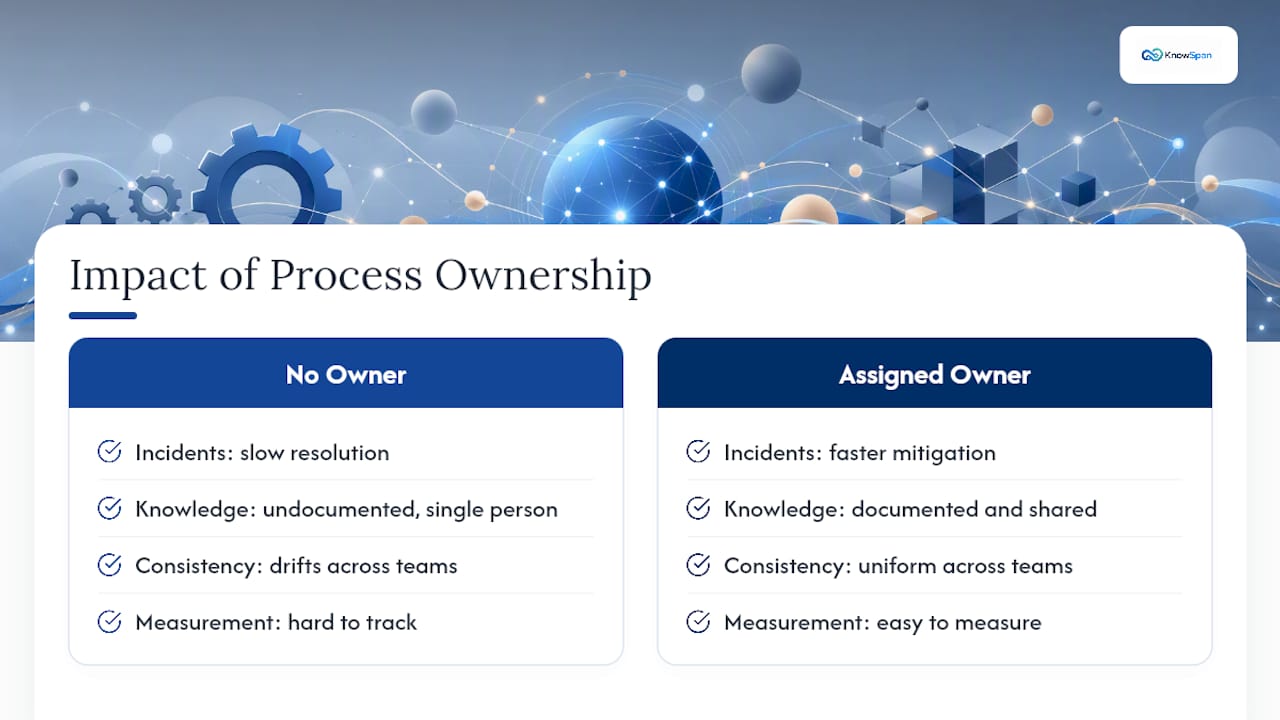 Why Assigning a Process Owner Actually Moves the Needle — overview diagram