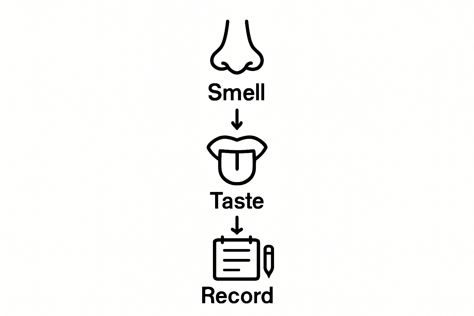 Smell, taste, and record steps for cannabis flavor evaluation