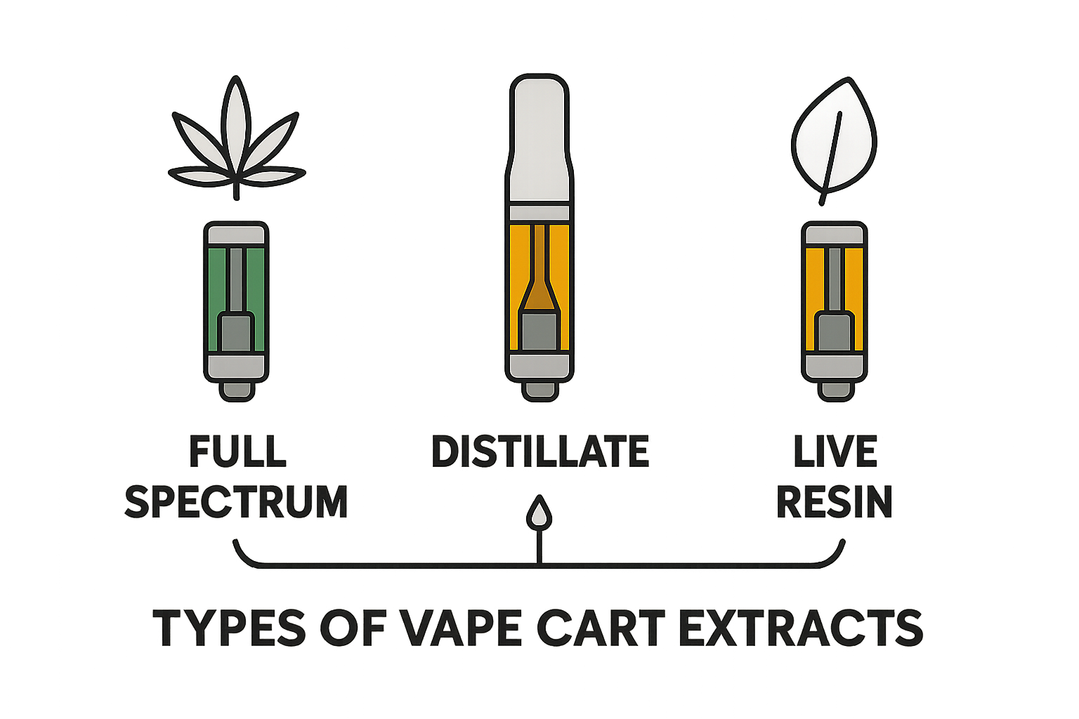 Infographic comparing full spectrum, distillate, and live resin vape cart extracts