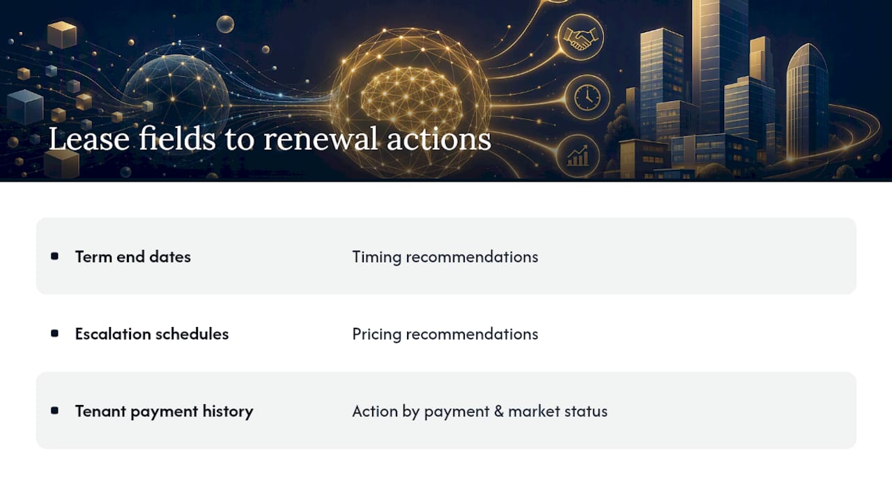 Vemlio Perspective: Turning Abstracted Lease Data into Renewal Action — overview diagram