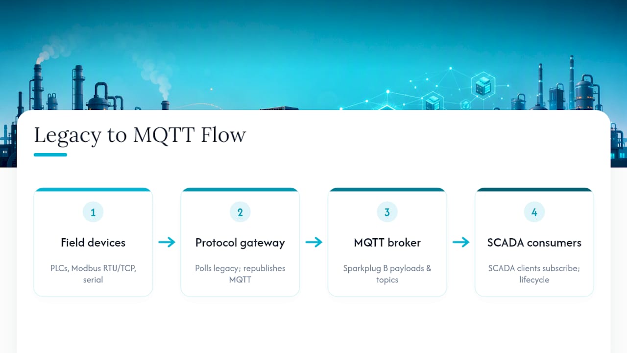 Legacy devices flowing through MQTT gateway architecture