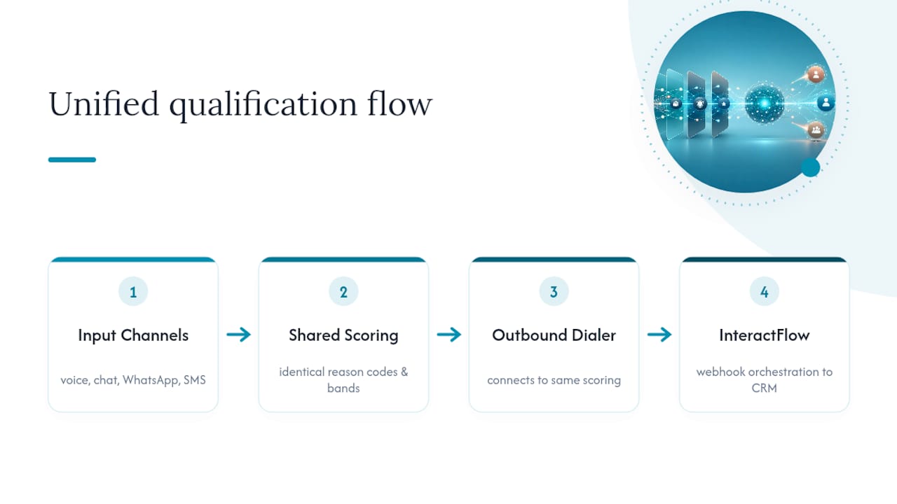Ready to Pilot AI Lead Qualification? — overview diagram