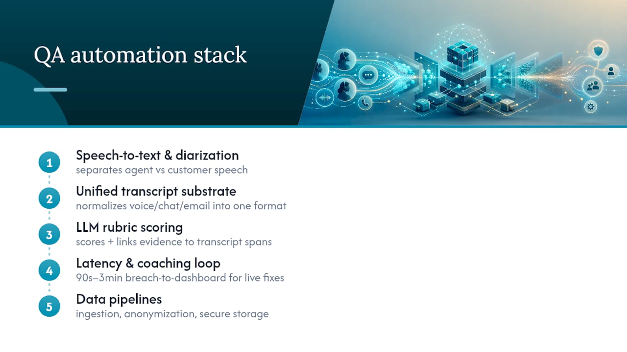 What Are the Core Technical Components of Automated QA? — overview diagram