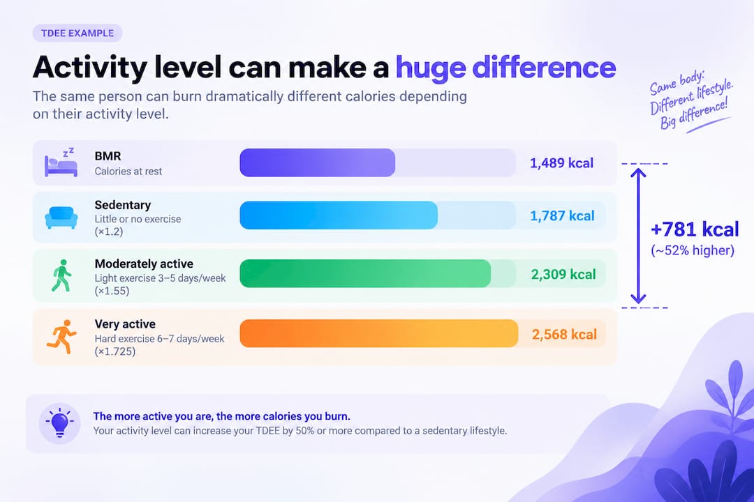Comparison of calories needed to stay healthy by activity level