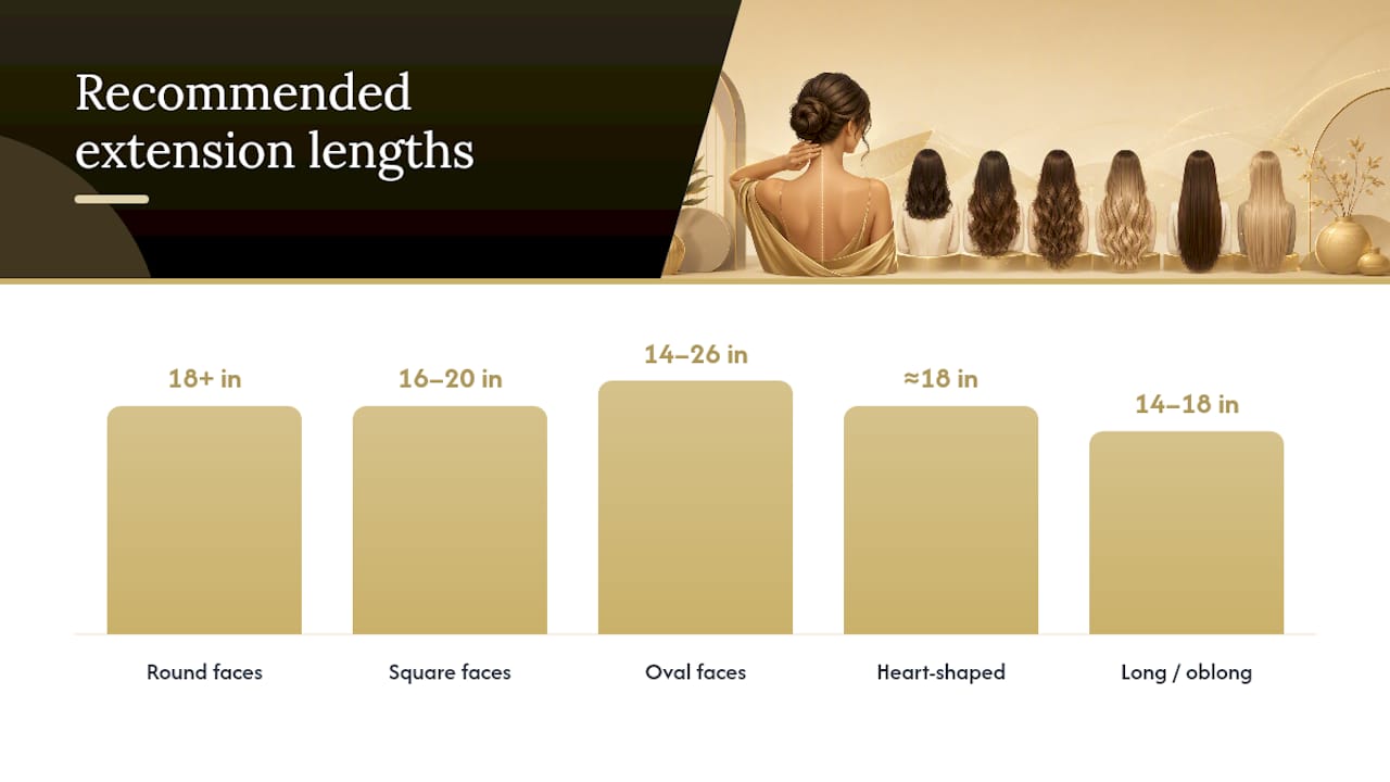 Recommended extension lengths by face shape