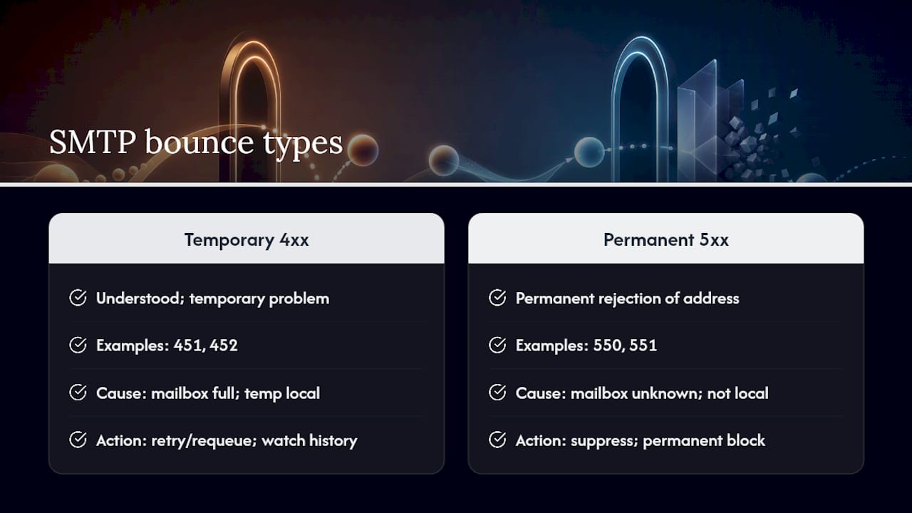 Comparison of temporary and permanent email bounces