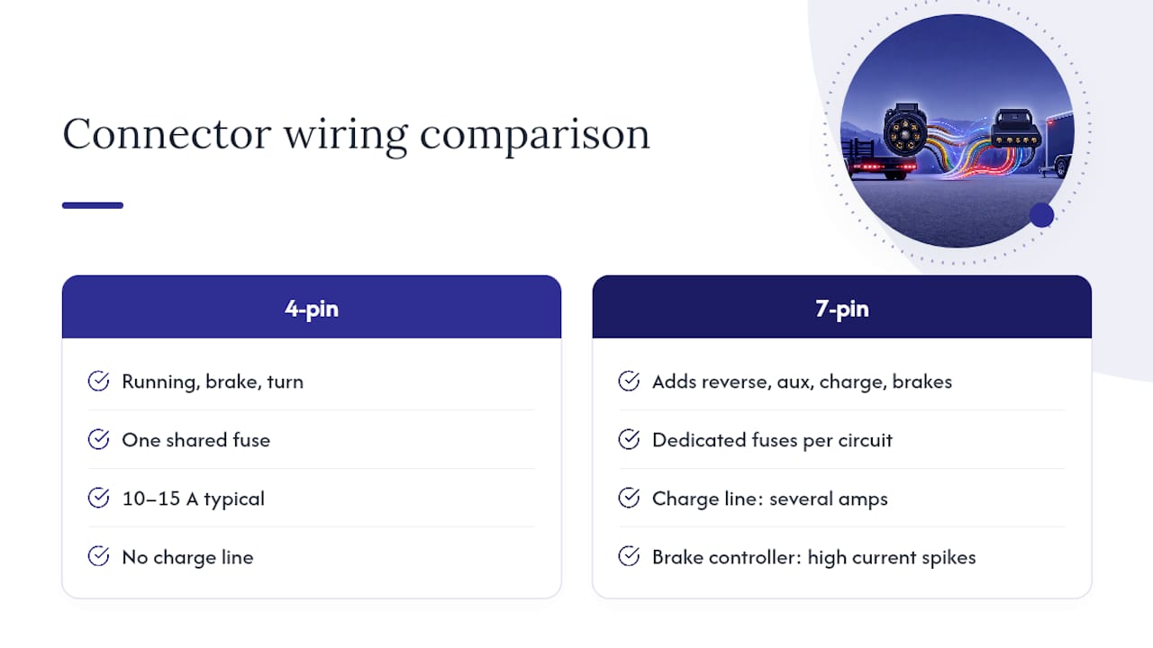 4-pin and 7-pin trailer circuit comparison