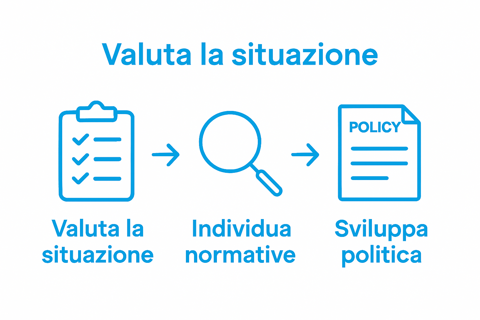 Infografica del flusso a tre fasi per il piano antiriciclaggio