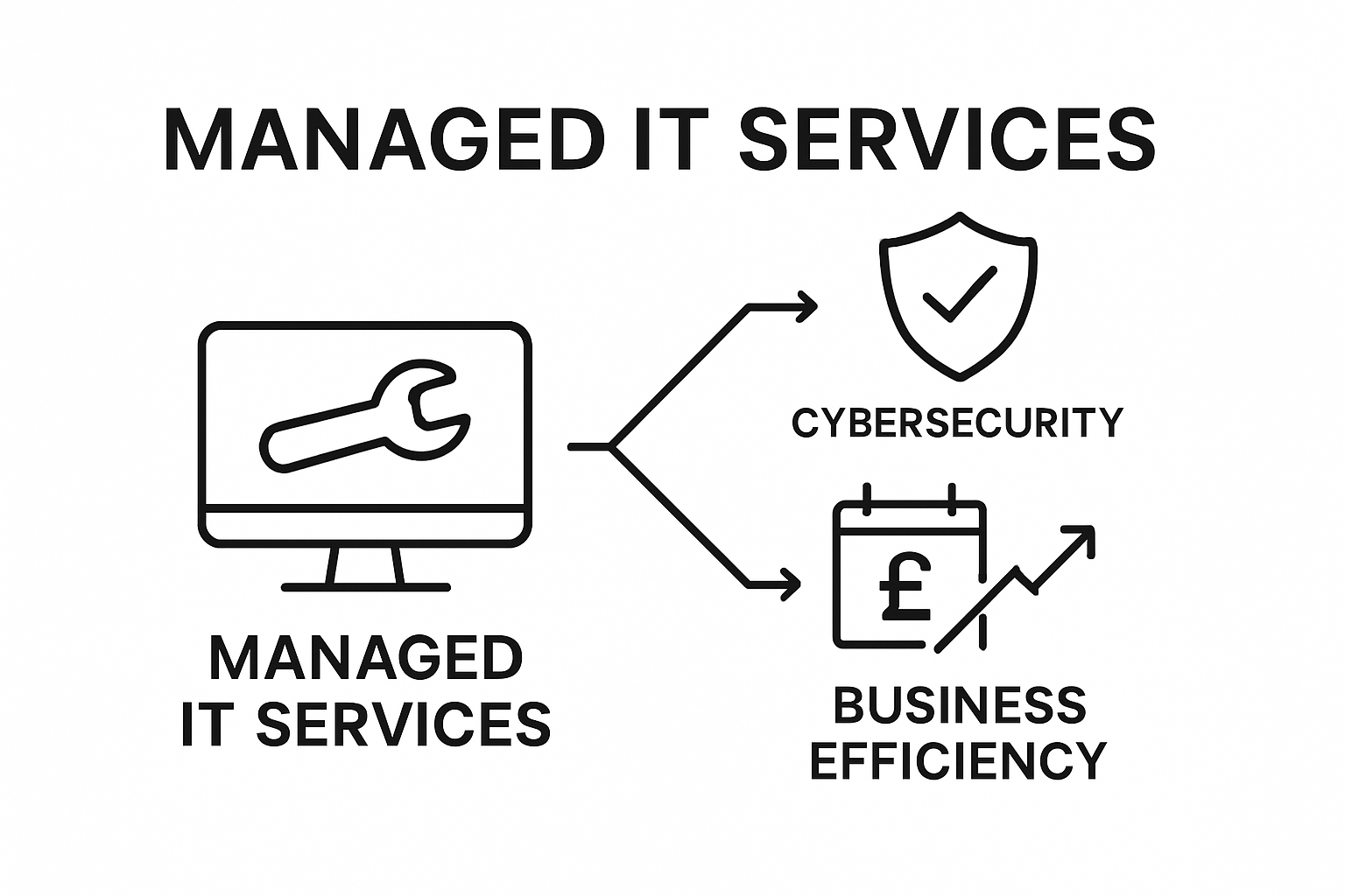 Infographic showing main business benefits of managed IT services