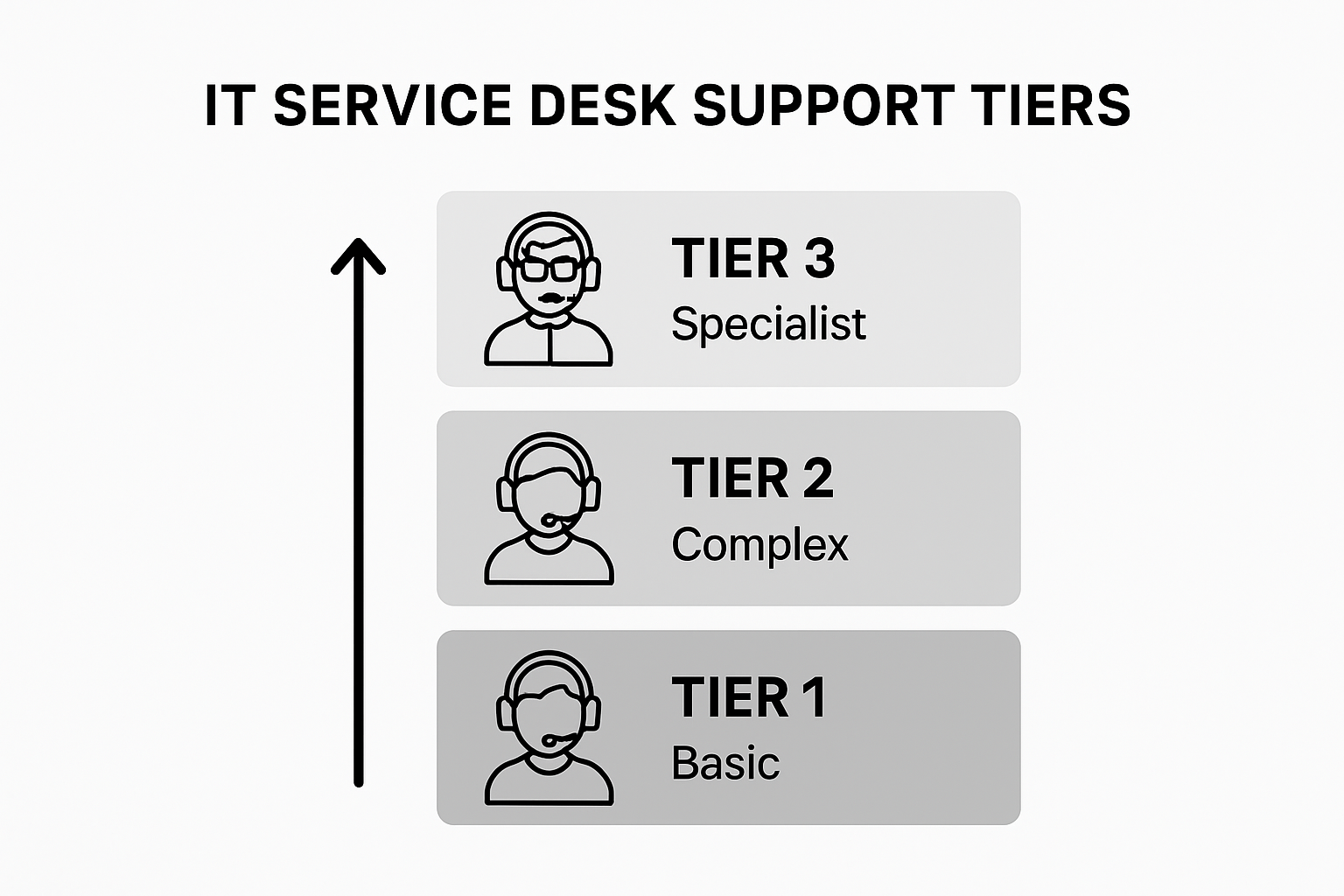 Layered diagram showing IT service desk support tiers