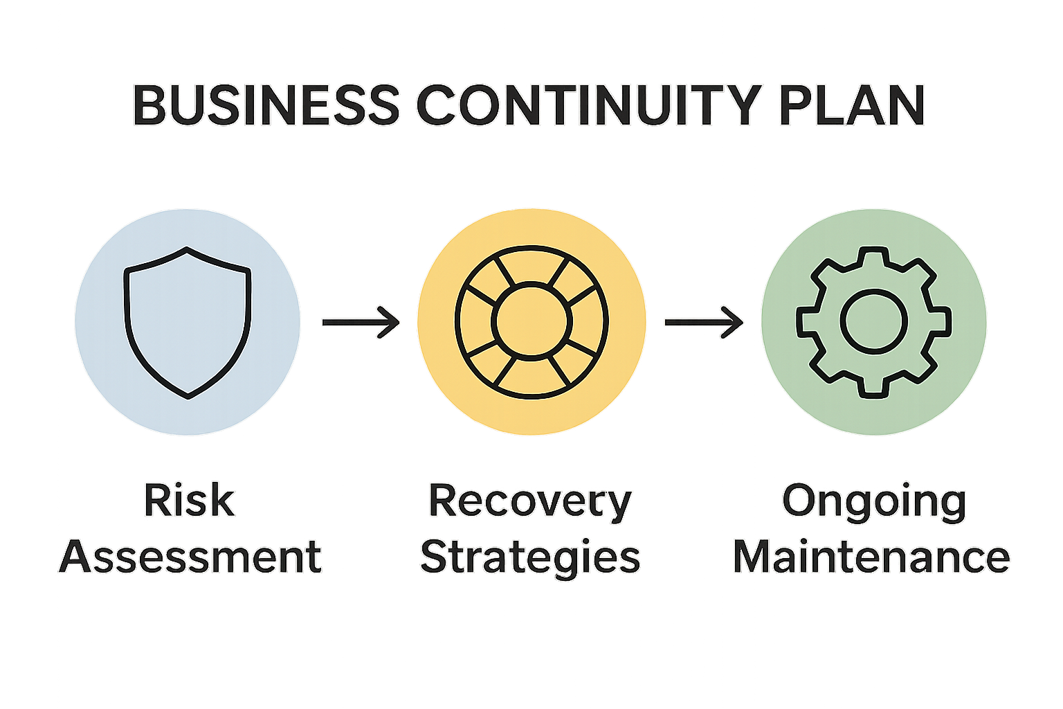 Infographic showing risk assessment, recovery, and maintenance steps in business continuity