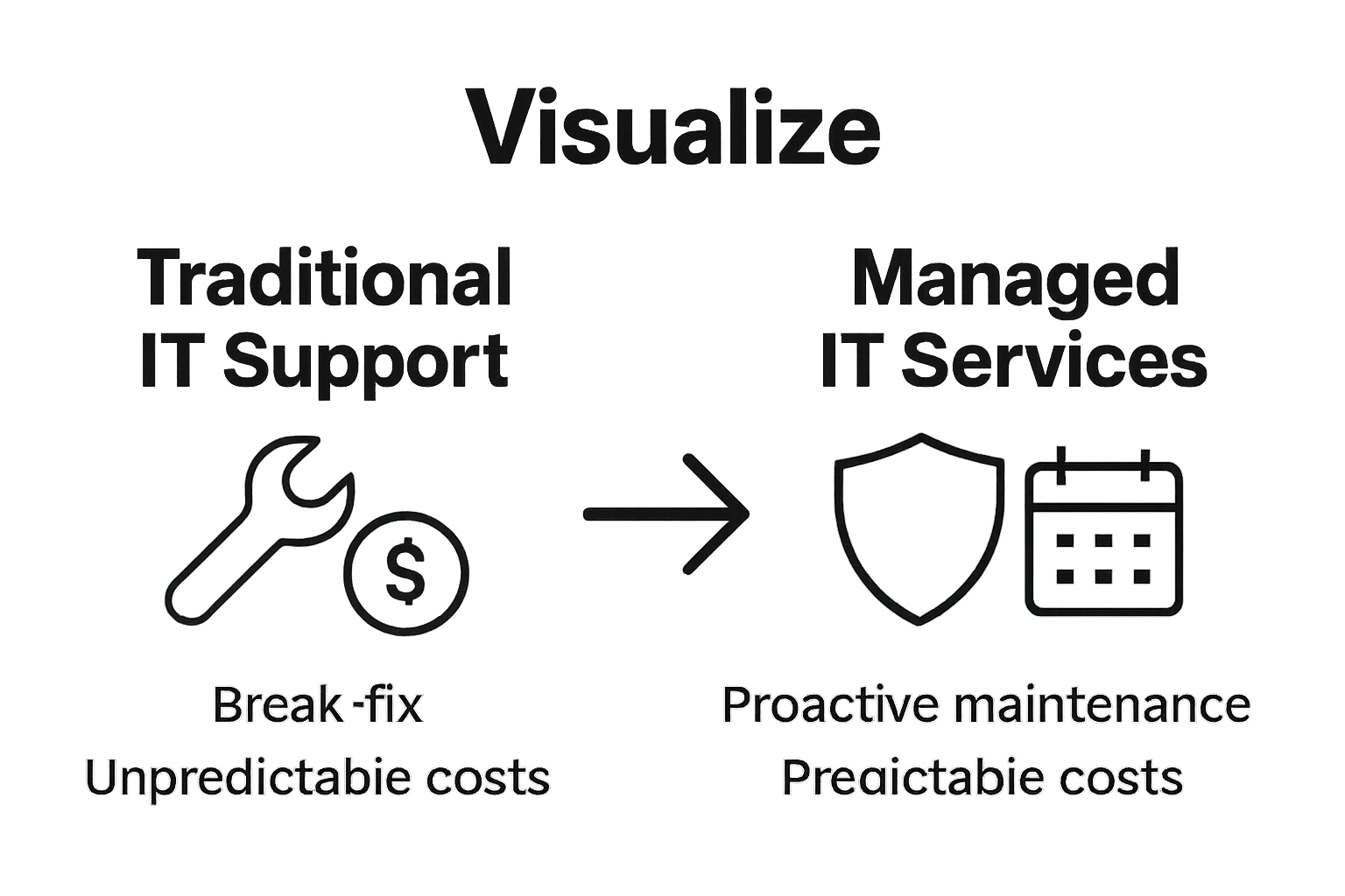 Comparison of traditional IT support versus managed IT services