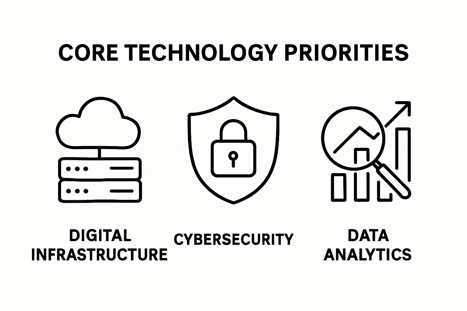 Infographic comparing core technology priority categories