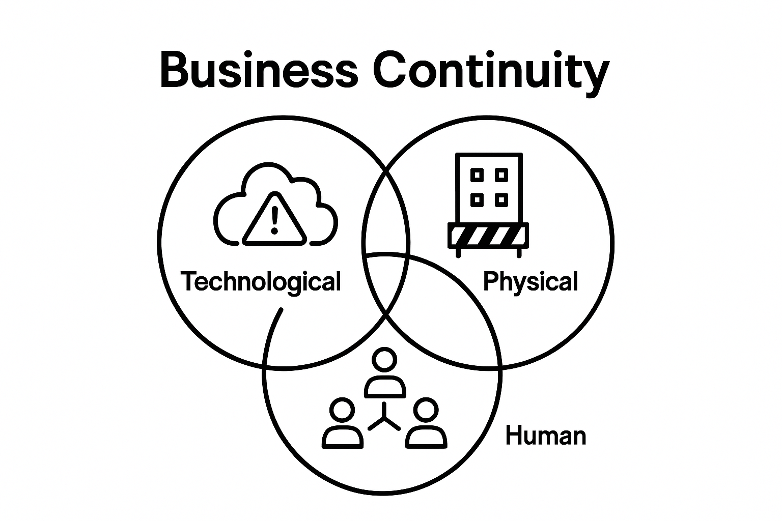Infographic comparing three main types of business disruptions: technological, physical, and human resource.